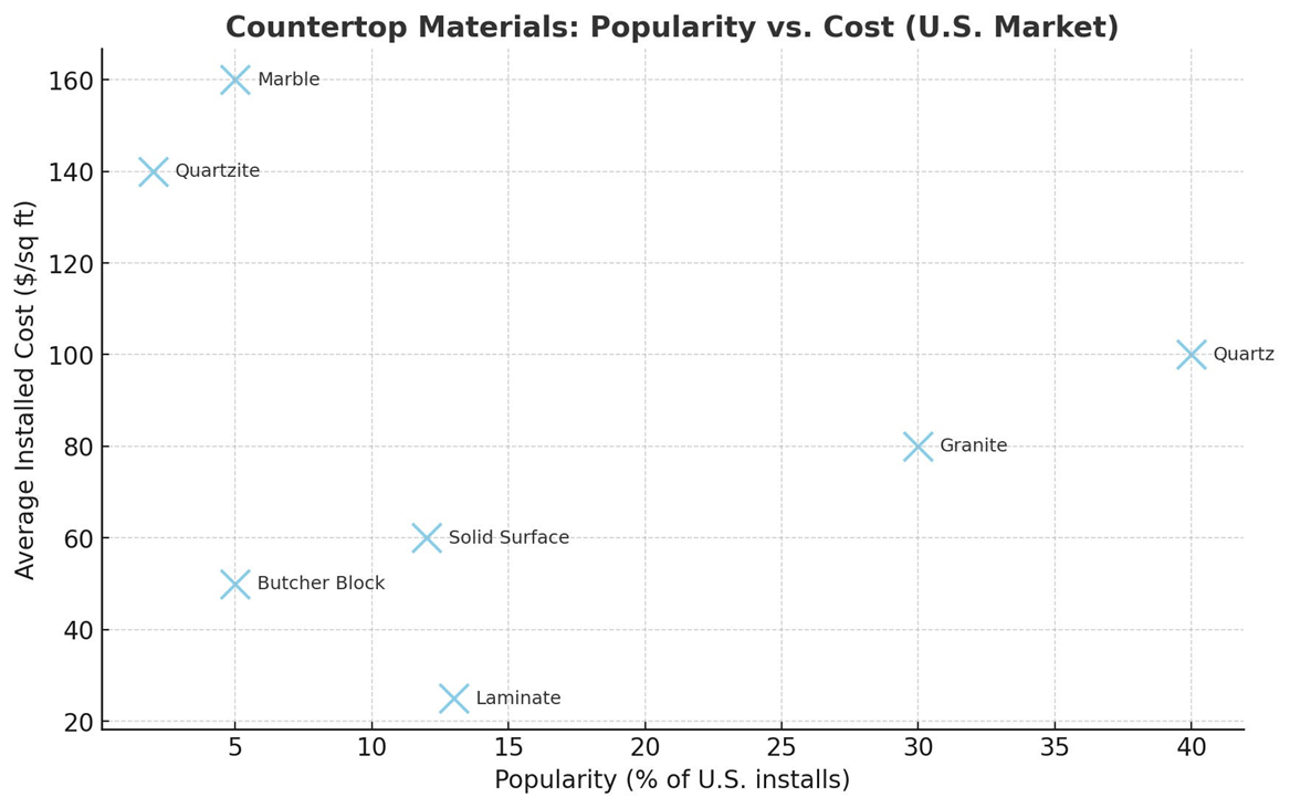 Countertop popularity chart